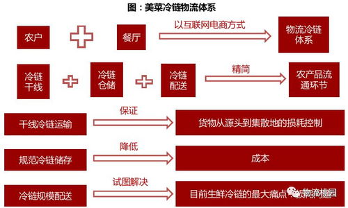 生鮮三部曲 農貿市場、小型餐廳與酒店管理的冷鏈商貿下游